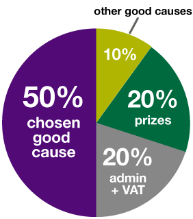 Ticket allocation pie chart